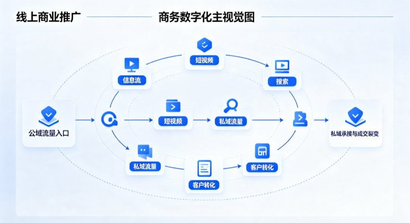 南靖县线上商业推广怎么做？全域流量闭环搭建与低成本转化实战指南